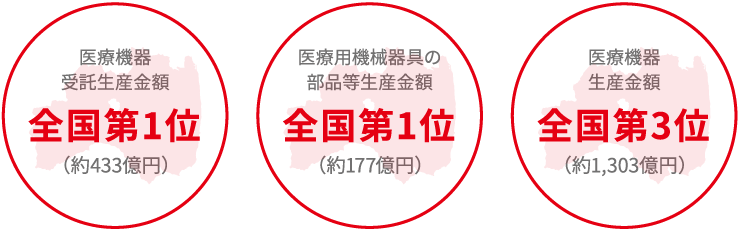 福島県医療機器等の生産額順位