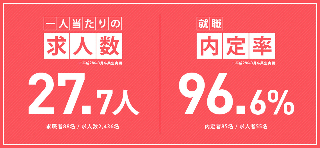 求人数・内定率