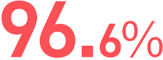 96.6%